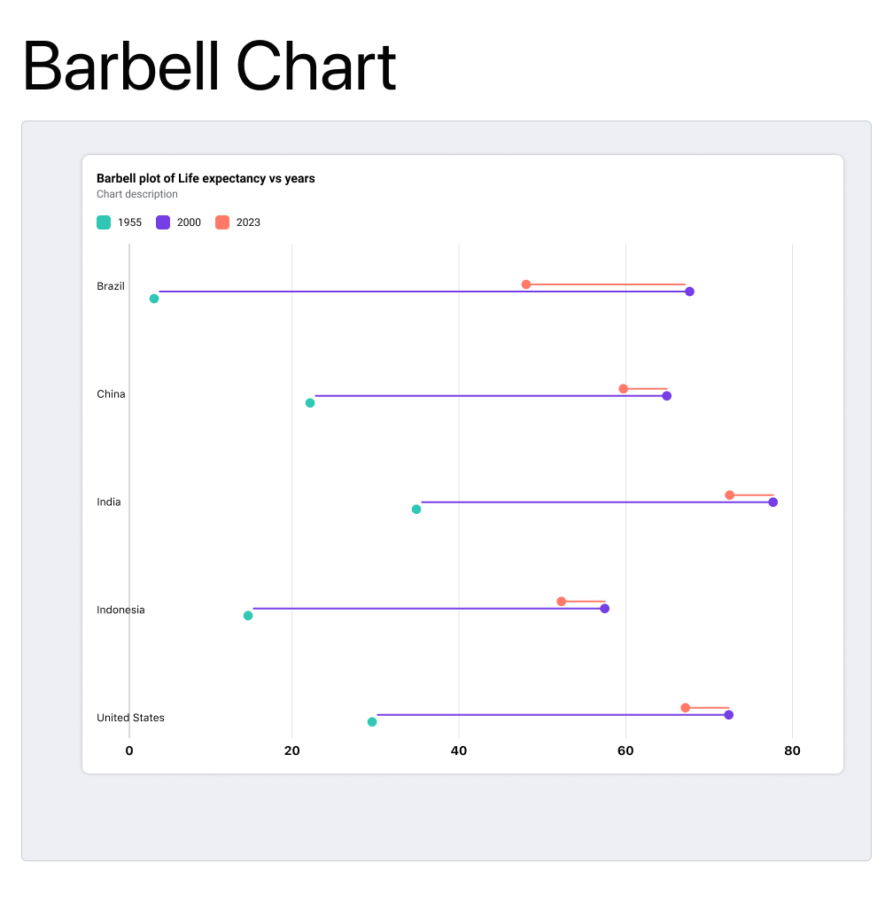 Barbell Chart