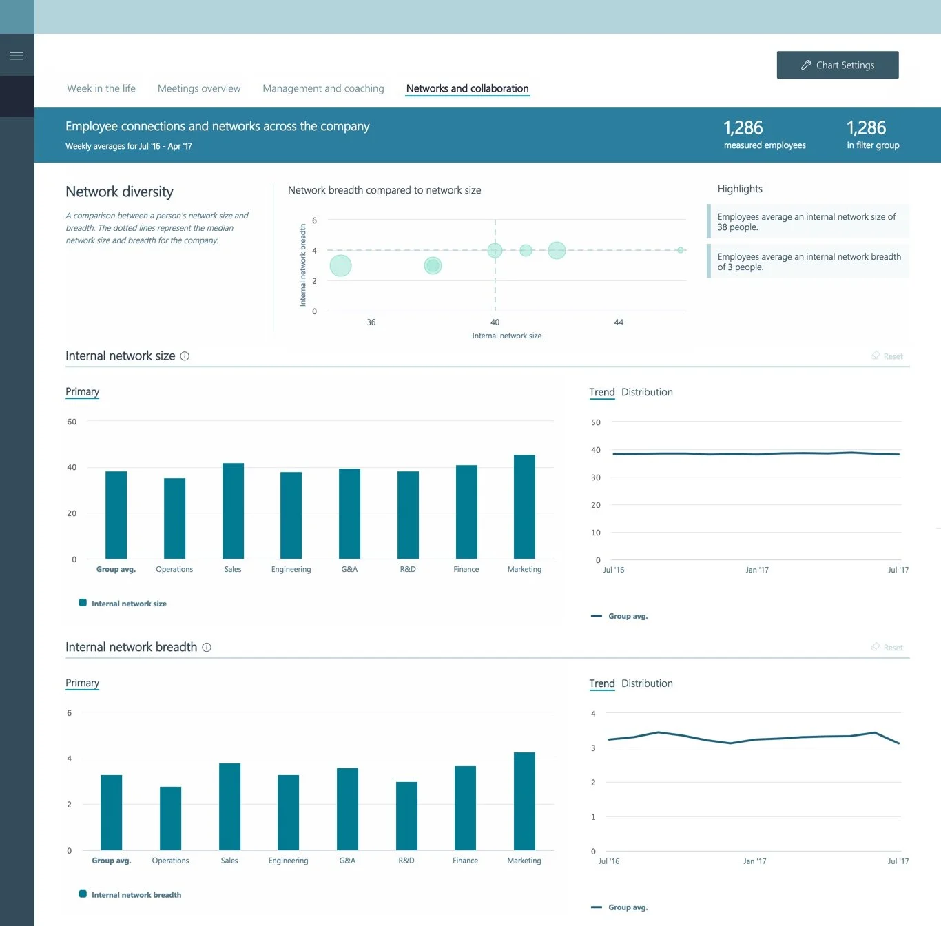 Collaboration analytics dashboard with network visualization and collaboration metrics