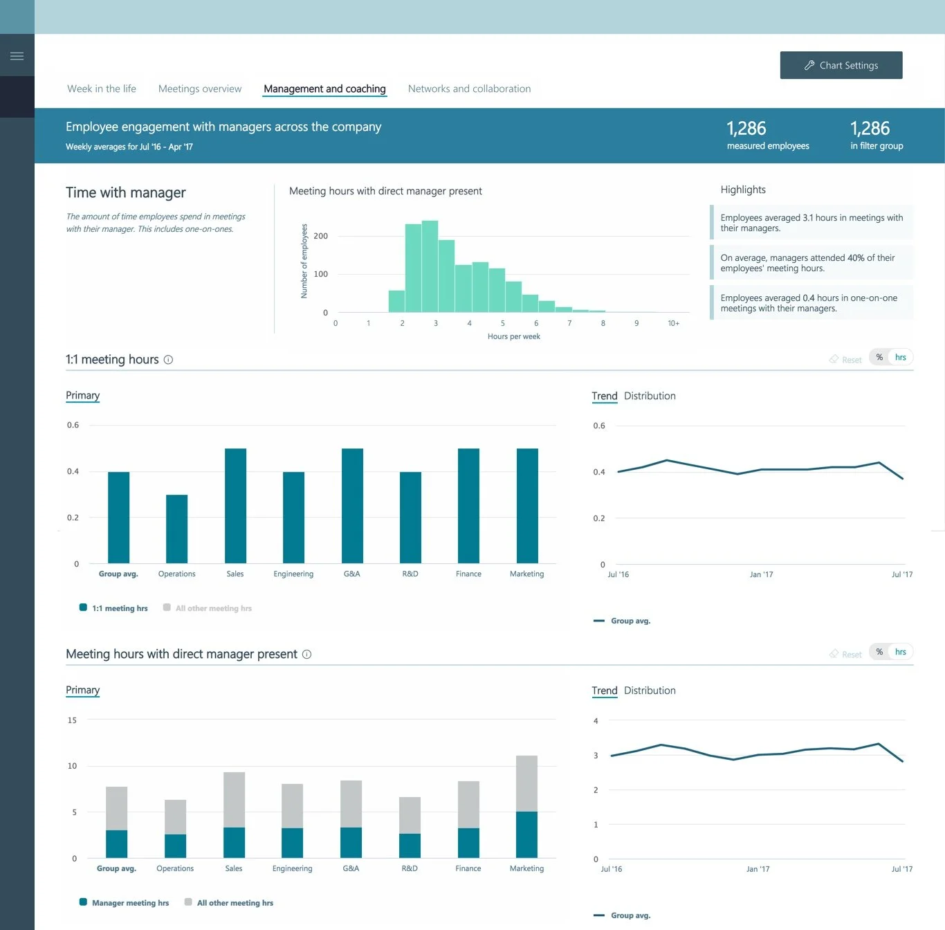 Meeting patterns analytics dashboard displaying meeting frequency, duration, and time allocation